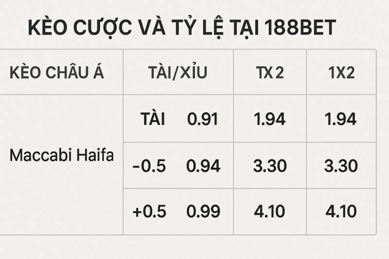 Kèo cược và tỷ lệ tại 188BET